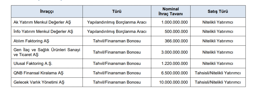 SPK 7 şirketin borçlanmasına onay verdi | Rota Borsa SPK 7 şirketin borçlanmasına onay verdi | Rota Borsa
