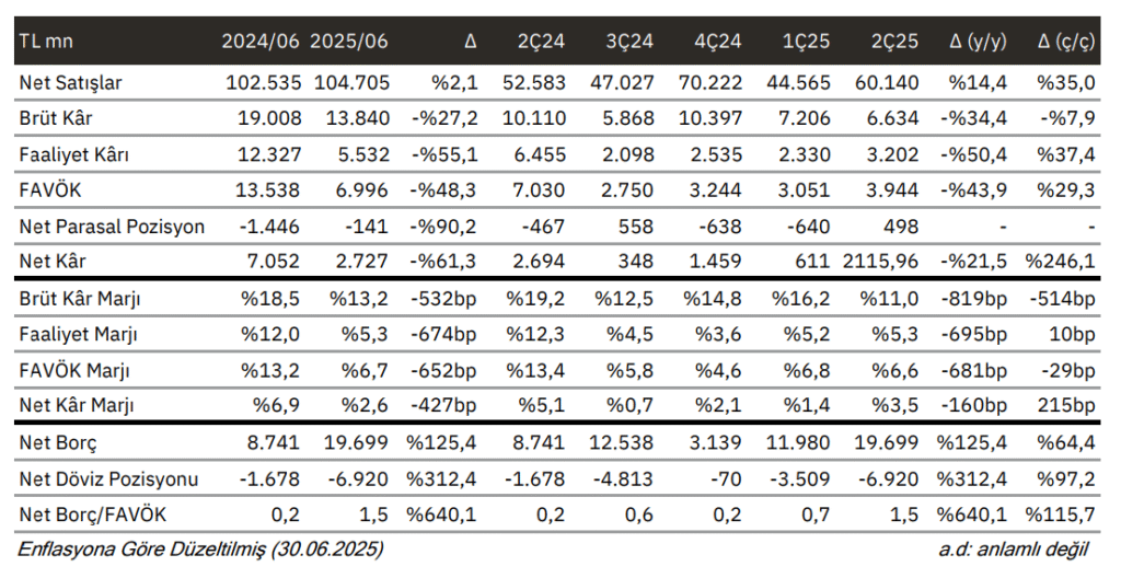 Doğuş Otomotiv (DOAS) 2025 2. çeyrek bilanço yorumu | Rota Borsa