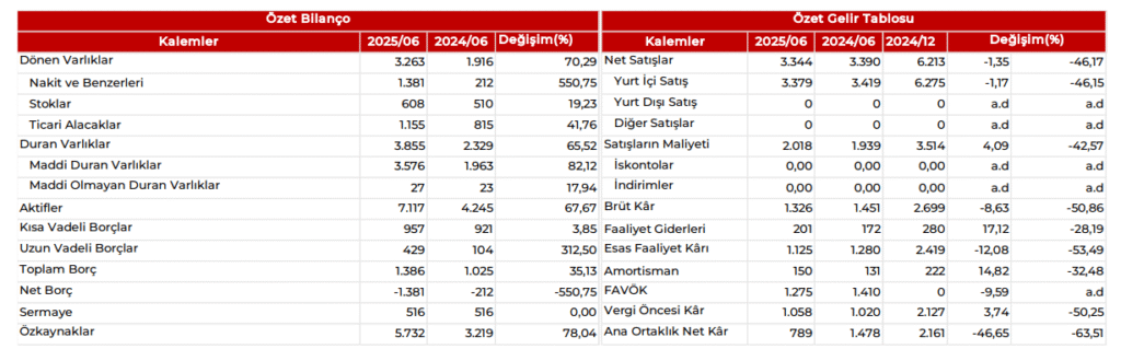 Limak Çimento (LMKDC) 2025 2. çeyrek bilanço yorumu | Rota Borsa Limak Çimento (LMKDC) 2025 2. çeyrek bilanço yorumu | Rota Borsa
