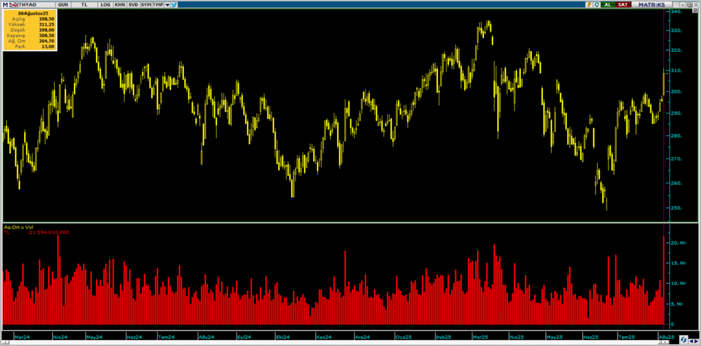 Türk Hava Yolları (THY) hisselerinde 2 kurum üzerinden yüklü alım | Rota Borsa