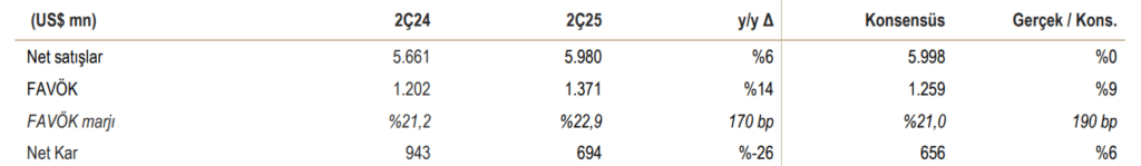 Türk Hava Yolları (THY) 2025 2. çeyrek bilanço yorumu | Rota Borsa