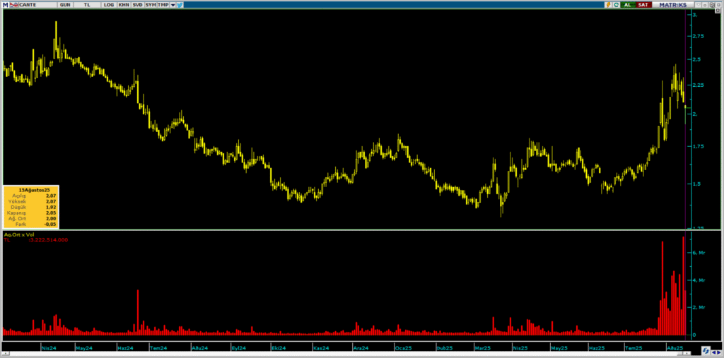 Çan2 Termik (CANTE) hisselerinde A1Capital üzerinden yüklü satış yapıldı | Rota Borsa