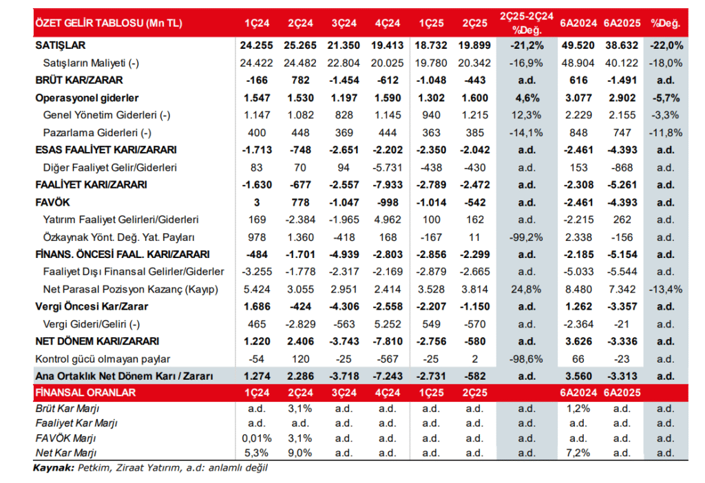 Petkim (PETKM) 2025 2. çeyrek bilanço yorumu | Rota Borsa Petkim (PETKM) 2025 2. çeyrek bilanço yorumu | Rota Borsa