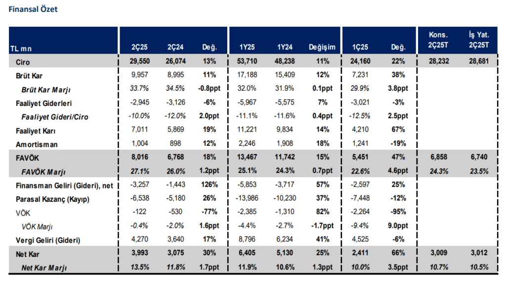 Aselsan (ASELS) 2025 2. çeyrek bilanço yorumu | Rota Borsa Aselsan (ASELS) 2025 2. çeyrek bilanço yorumu | Rota Borsa