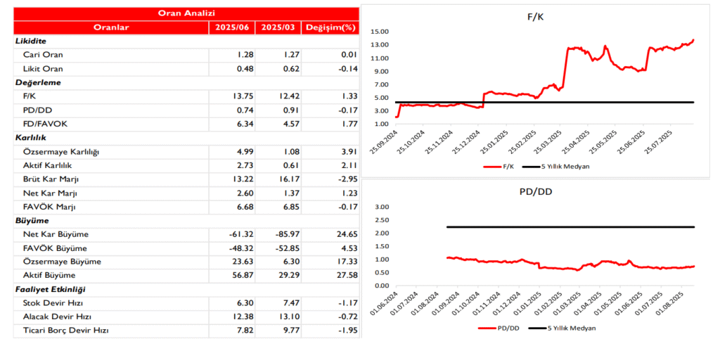 Doğuş Otomotiv (DOAS) 2025 2. çeyrek bilanço yorumu | Rota Borsa