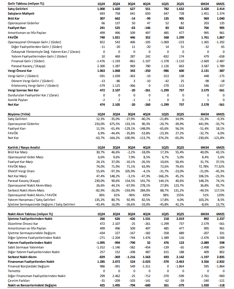 IC Enterra Enerji (ENTRA) 2025 2. çeyrek bilanço yorumu | Rota Borsa IC Enterra Enerji (ENTRA) 2025 2. çeyrek bilanço yorumu | Rota Borsa