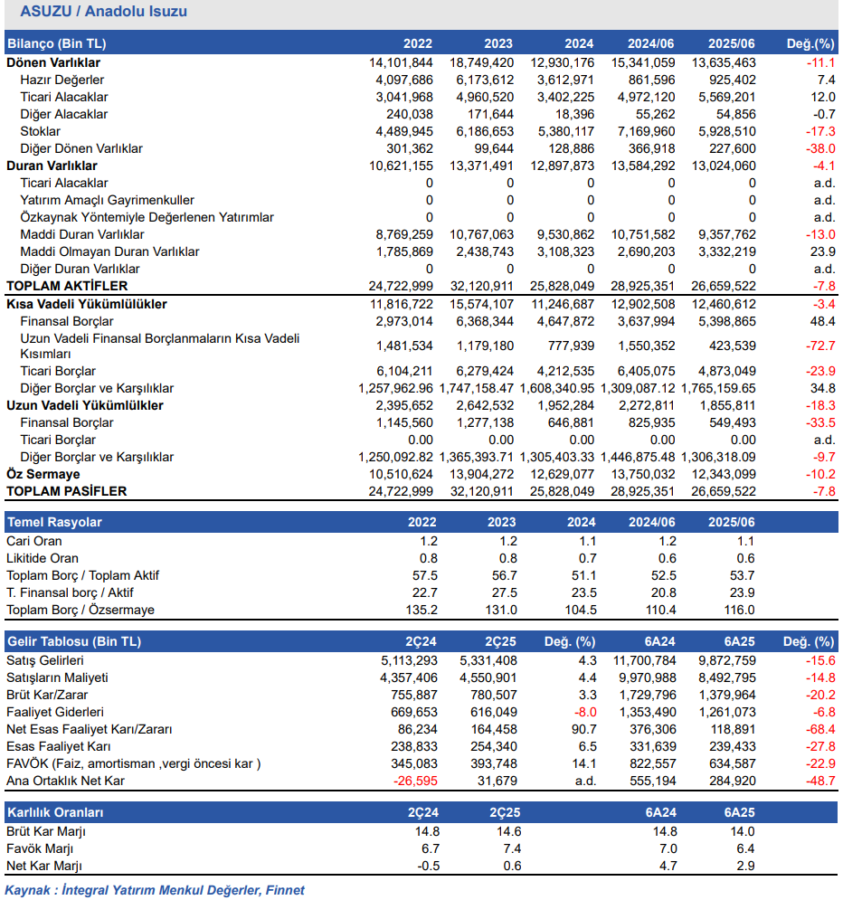 Anadolu Isuzu (ASUZU) 2025 2. çeyrek bilanço yorumu | Rota Borsa Anadolu Isuzu (ASUZU) 2025 2. çeyrek bilanço yorumu | Rota Borsa