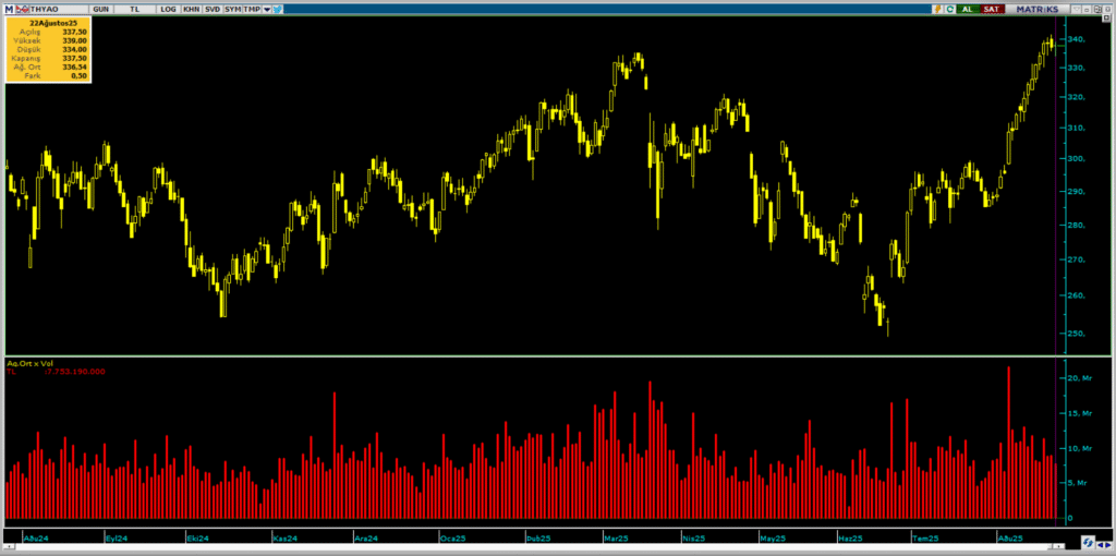 Türk Hava Yolları (THY) hisselerinde Ak Yatırım üzerinden yüklü alım yapıldı | Rota Borsa