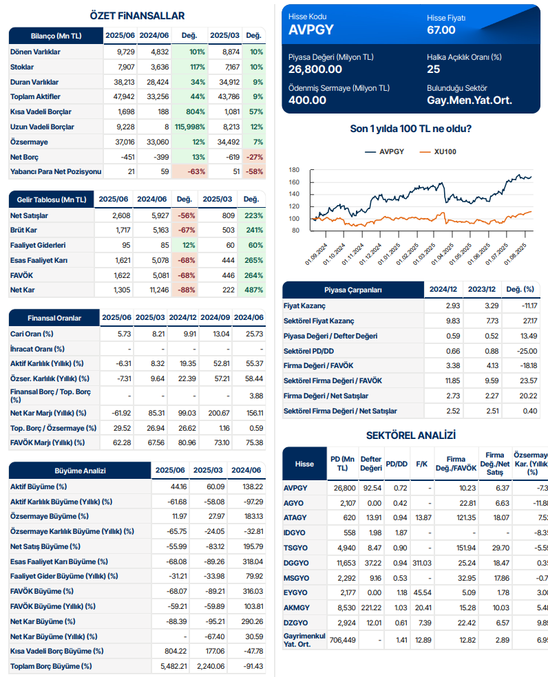 Avrupakent GYO (AVPGY) 2025 2. çeyrek bilanço yorumu | Rota Borsa