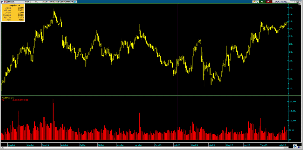 Erdemir Ereğli Demir Çelik (EREGL) hisselerinde 2 kurum üzerinden yüklü alım yapıldı | Rota Borsa