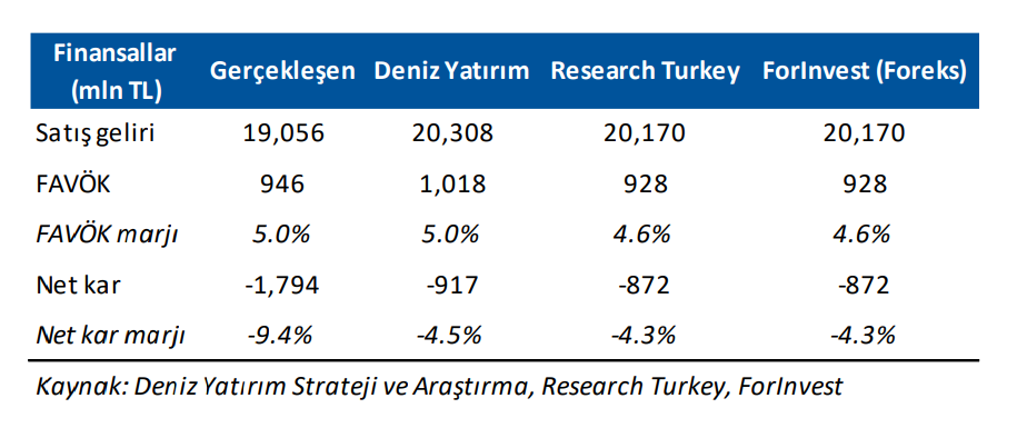 Vestel Beyaz Eşya (VESBE) 2025 2. çeyrek bilanço yorumu | Rota Borsa