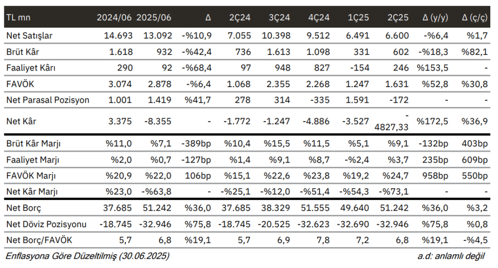 Zorlu Enerji (ZOREN) 2025 2. çeyrek bilanço yorumu | Rota Borsa Zorlu Enerji (ZOREN) 2025 2. çeyrek bilanço yorumu | Rota Borsa