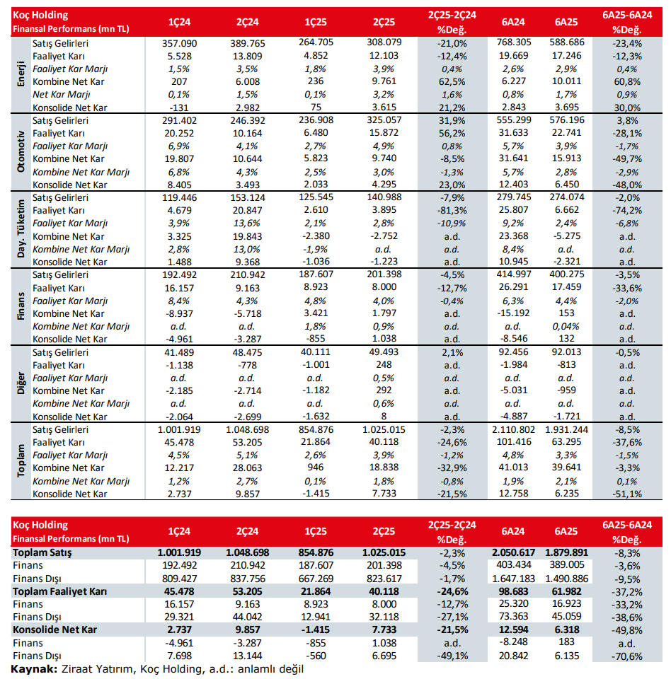 Koç Holding (KCHOL) 2025 2. çeyrek bilanço yorumu | Rota Borsa
