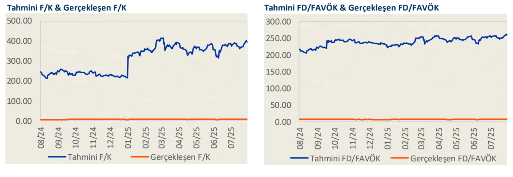 Pegasus (PGSUS) 2025 2. çeyrek bilanço yorumu | Rota Borsa