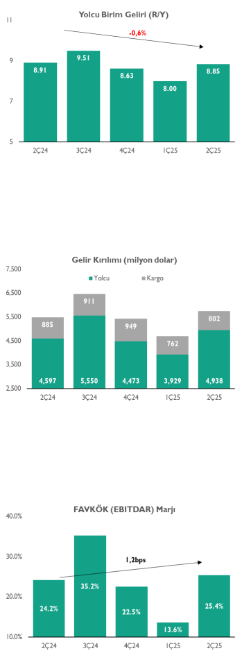 Türk Hava Yolları (THY) 2025 2. çeyrek bilanço yorumu | Rota Borsa