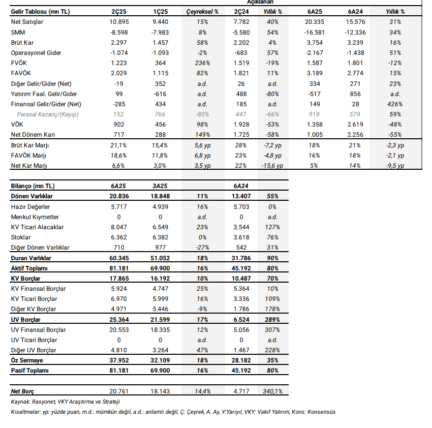 Çimsa Çimento (CIMSA) 2025 2. çeyrek bilanço yorumu | Rota Borsa