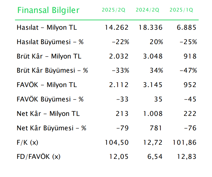 Aksa Akrilik (AKSA) 2025 2. çeyrek bilanço yorumu | Rota Borsa