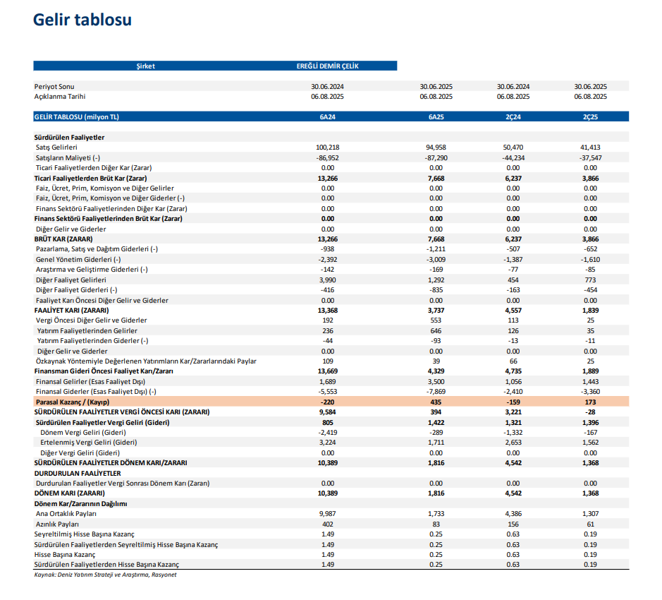 Erdemir Ereğli Demir Çelik (EREGL) 2025 2. çeyrek bilanço yorumu | Rota Borsa