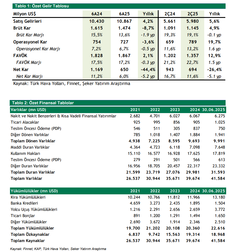 Türk Hava Yolları (THY) 2025 2. çeyrek bilanço yorumu | Rota Borsa