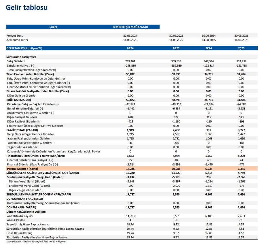 BİM Birleşik Mağazalar (BIMAS) 2025 2. çeyrek bilanço yorumu | Rota Borsa BİM Birleşik Mağazalar (BIMAS) 2025 2. çeyrek bilanço yorumu | Rota Borsa