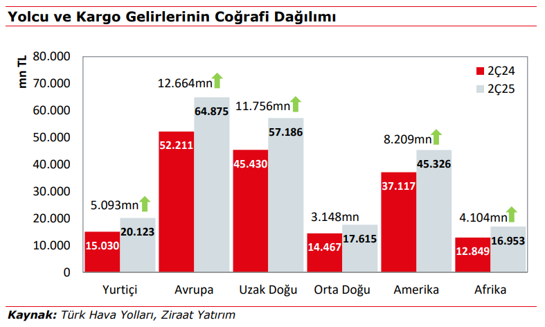 Türk Hava Yolları (THY) 2025 2. çeyrek bilanço yorumu | Rota Borsa Türk Hava Yolları (THY) 2025 2. çeyrek bilanço yorumu | Rota Borsa