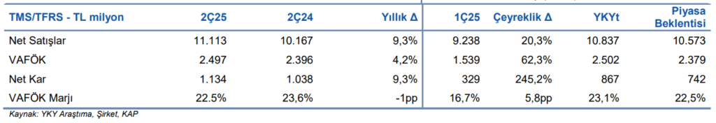 TAB Gıda (TABGD) 2025 2. çeyrek bilanço yorumu | Rota Borsa