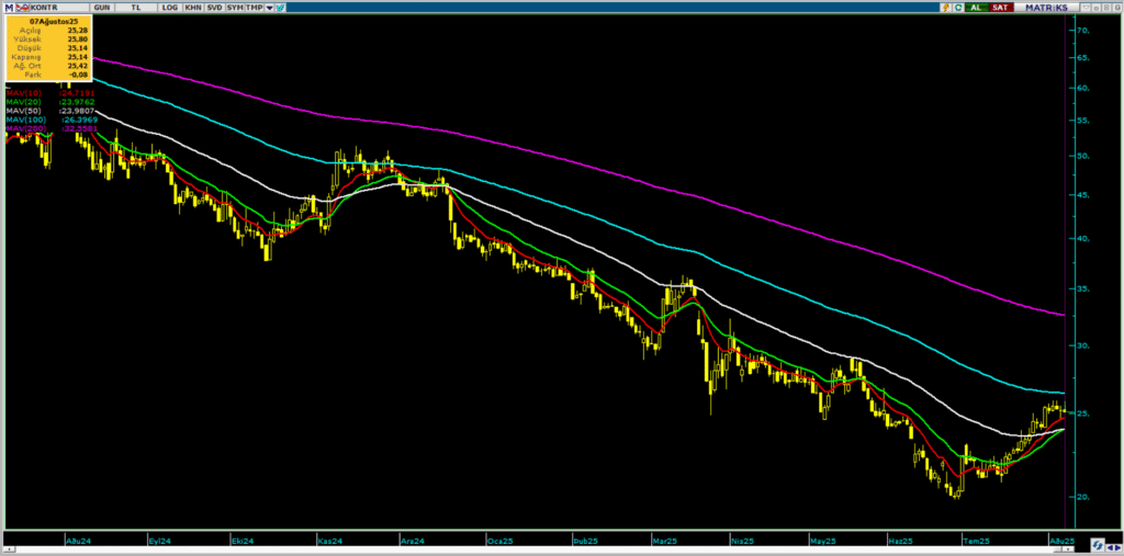 Kontrolmatik (KONTR) hisse hedef fiyatı ve teknik analizi | Rota Borsa
