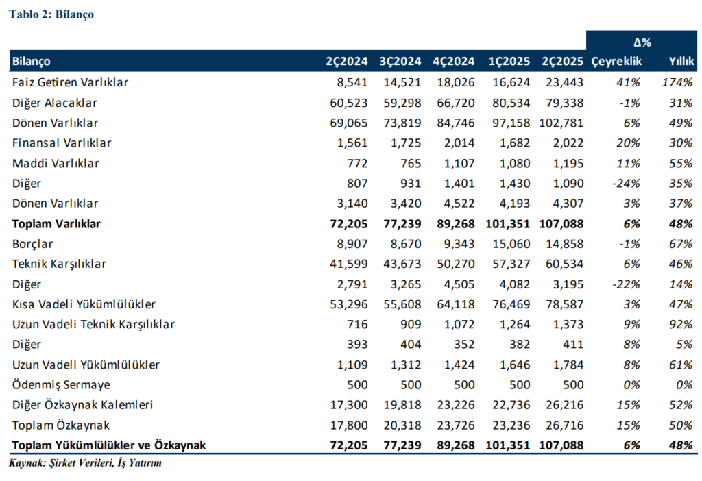 Anadolu Sigorta (ANSGR) 2025 2. çeyrek bilanço yorumu | Rota Borsa Anadolu Sigorta (ANSGR) 2025 2. çeyrek bilanço yorumu | Rota Borsa