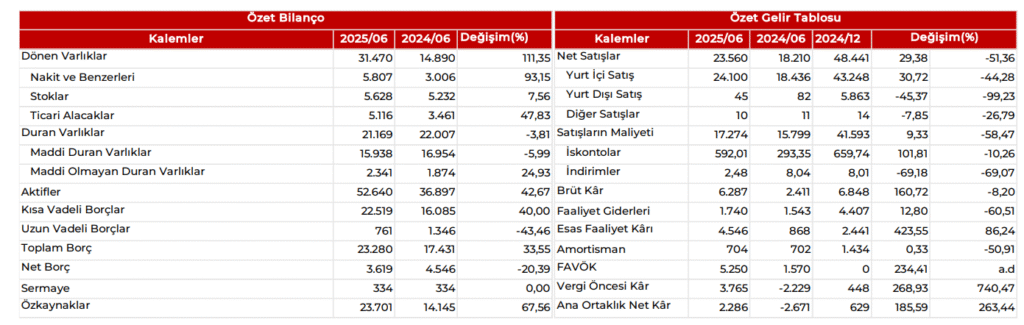 Gübretaş (GUBRF) 2025 2. çeyrek bilanço yorumu | Rota Borsa