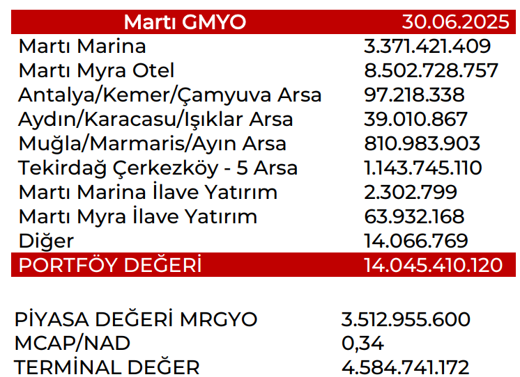 Martı GYO 2025 hedef fiyat