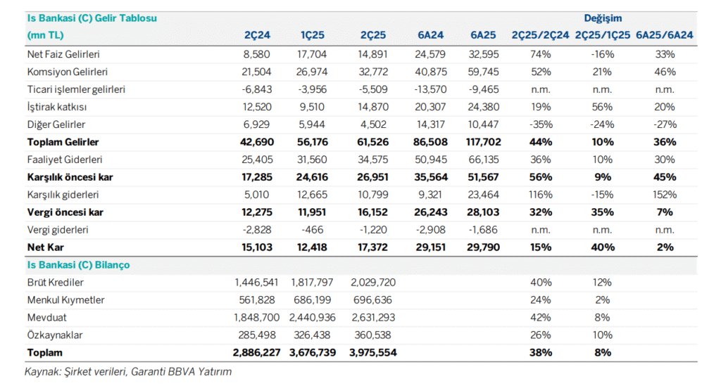Türkiye İş Bankası (ISCTR) 2025 2. çeyrek bilanço yorumu | Rota Borsa