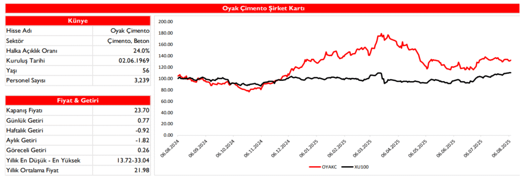 OYAK Çimento (OYAKC) 2025 2. çeyrek bilanço yorumu | Rota Borsa