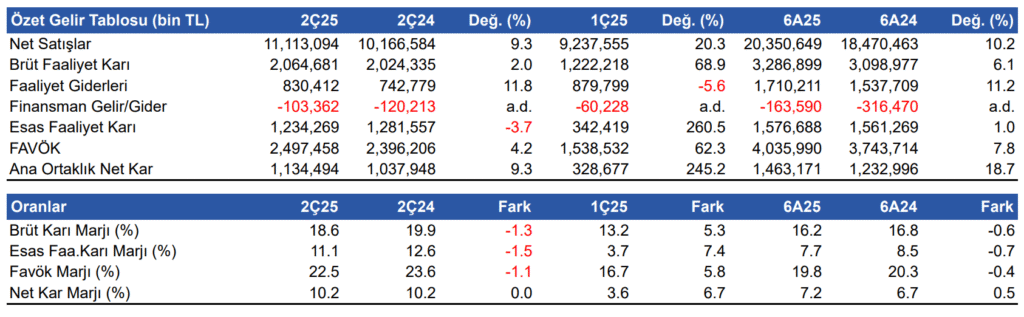 TAB Gıda (TABGD) 2025 2. çeyrek bilanço yorumu | Rota Borsa