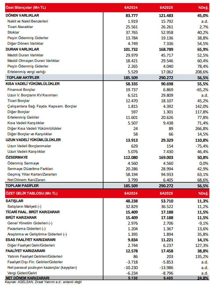 Aselsan (ASELS) 2025 2. çeyrek bilanço yorumu | Rota Borsa