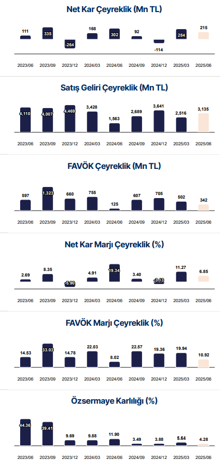 CW Enerji (CWENE) 2025 2. çeyrek bilanço yorumu | Rota Borsa