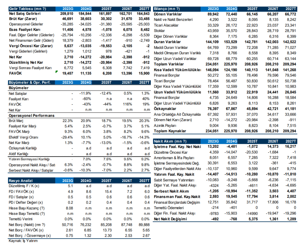 Vestel Elektronik (VESTL) 2025 2. çeyrek bilanço yorumu | Rota Borsa Vestel Elektronik (VESTL) 2025 2. çeyrek bilanço yorumu | Rota Borsa