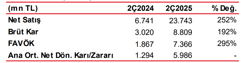 Emlak Konut GYO (EKGYO) 2025 2. çeyrek bilanço yorumu | Rota Borsa Emlak Konut GYO (EKGYO) 2025 2. çeyrek bilanço yorumu | Rota Borsa