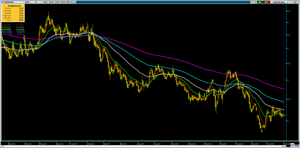 Sasa Polyester (SASA) hisse yorumu ve teknik analizi | Rota Borsa