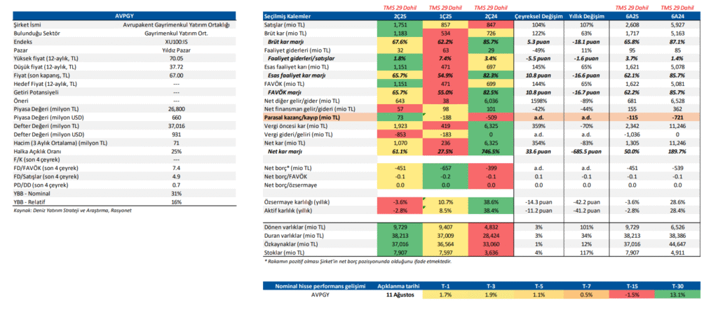 Avrupakent GYO (AVPGY) 2025 2. çeyrek bilanço yorumu | Rota Borsa