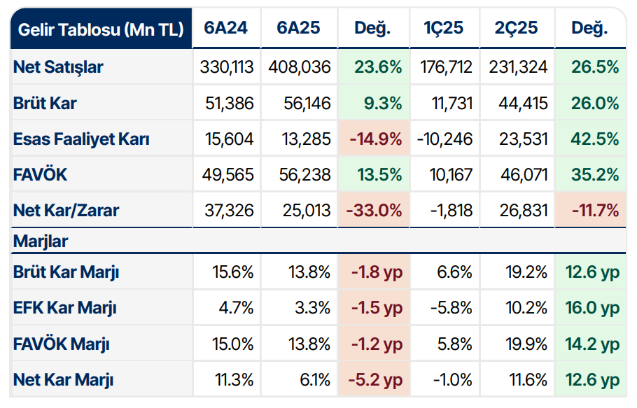 Türk Hava Yolları (THY) 2025 2. çeyrek bilanço yorumu | Rota Borsa