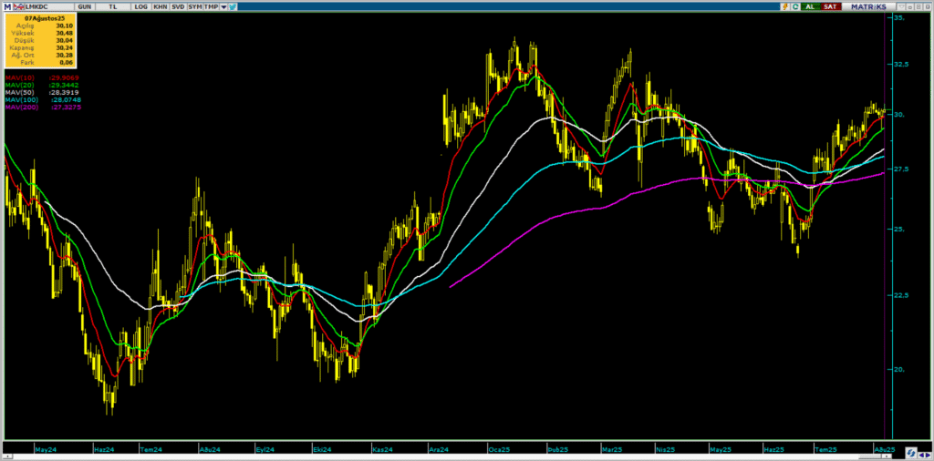 Limak Çimento (LMKDC) hisse hedef fiyatı ve teknik analizi | Rota Borsa Limak Çimento (LMKDC) hisse hedef fiyatı ve teknik analizi | Rota Borsa