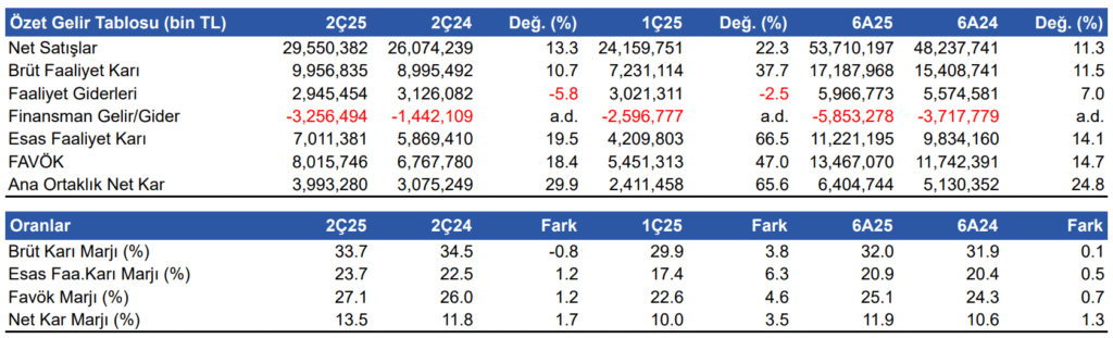 Aselsan (ASELS) 2025 2. çeyrek bilanço yorumu | Rota Borsa