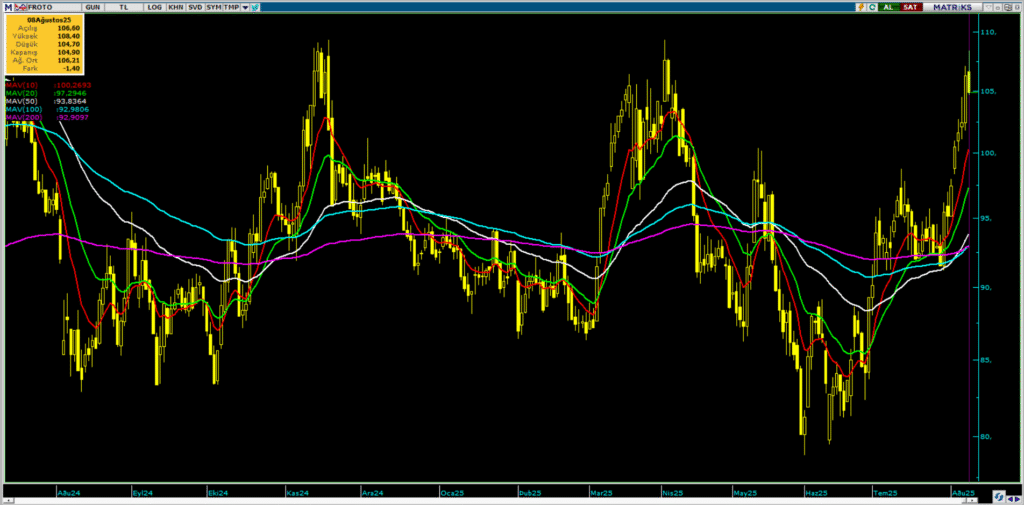 Ford Otomotiv (FROTO) hisseleri için 13 farklı hedef fiyat ve teknik analiz | Rota Borsa