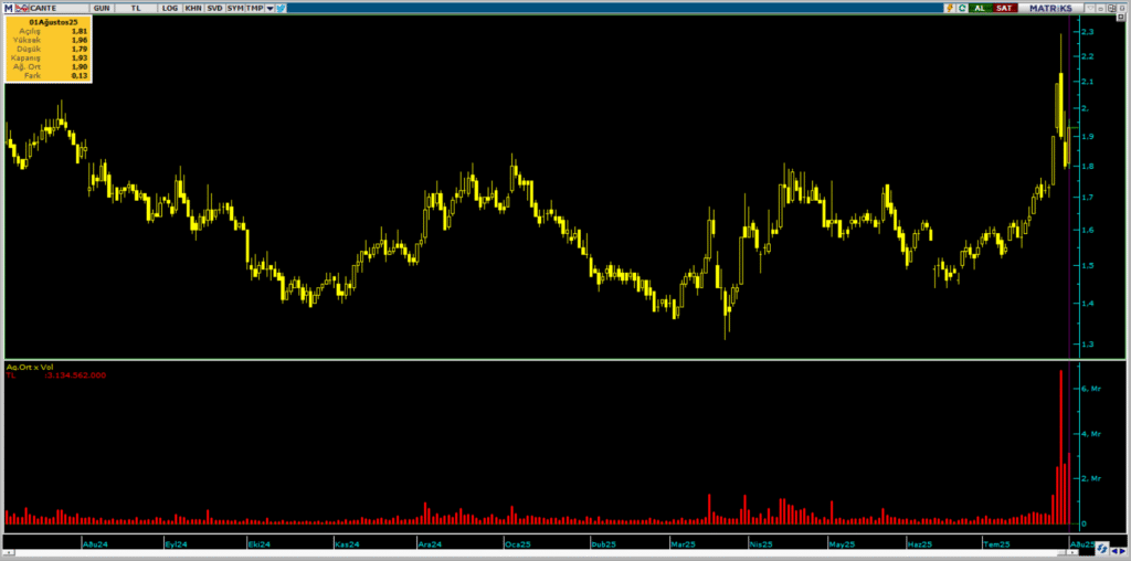 Çan2 Termik (CANTE) hisselerinde 3 aracı kurum üzerinden yüklü alım | Rota Borsa