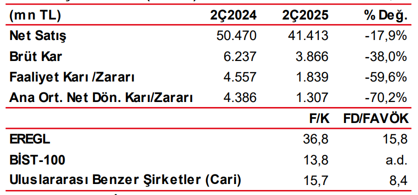 Erdemir Ereğli Demir Çelik (EREGL) 2025 2. çeyrek bilanço yorumu | Rota Borsa