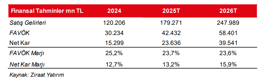 Aselsan (ASELS) 2025 2. çeyrek bilanço yorumu | Rota Borsa