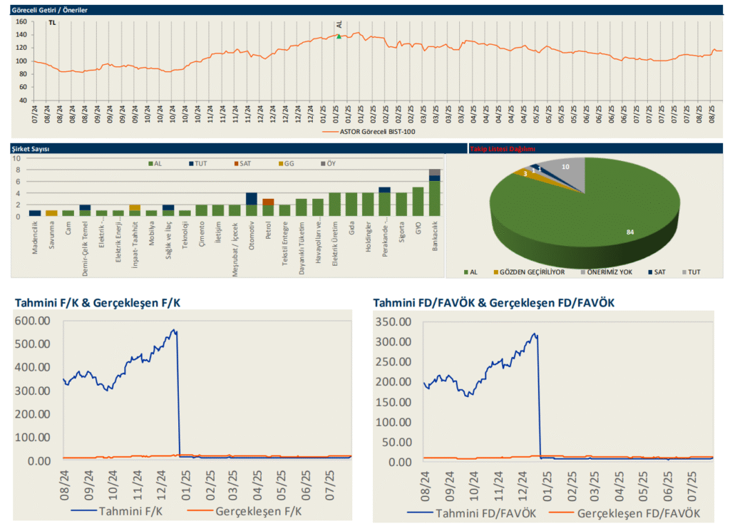 Astor Enerji (ASTOR) 2025 2. çeyrek bilanço yorumu | Rota Borsa
