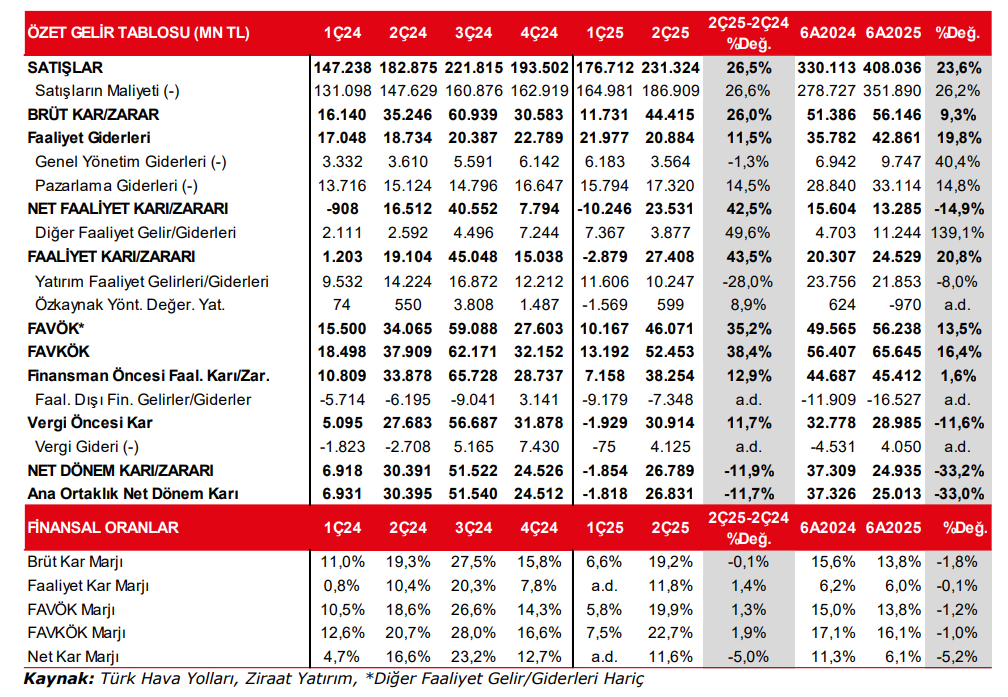 Türk Hava Yolları (THY) 2025 2. çeyrek bilanço yorumu | Rota Borsa Türk Hava Yolları (THY) 2025 2. çeyrek bilanço yorumu | Rota Borsa