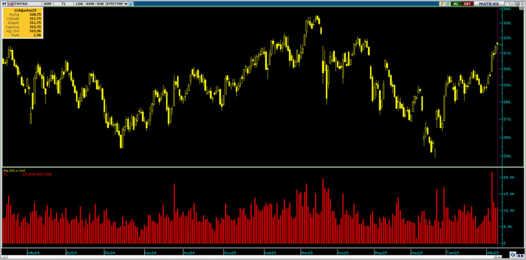 Türk Hava Yolları (THY) hisselerinde Yatırım Finansman üzerinden yüklü satış yapıldı | Rota Borsa