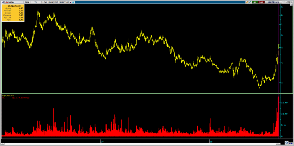 Sasa Polyester (SASA) hisselerinde Bank of America (BofA) üzerinden yüklü alım yapıldı | Rota Borsa